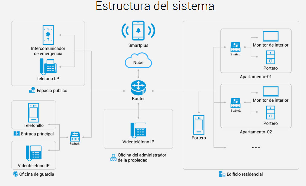 Sistema de intercomunicación residencial Akuvox