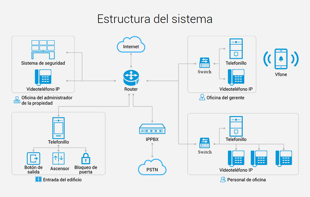 Sistema de intercomunicación comercial completo