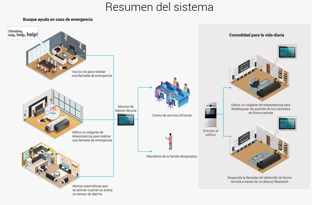 Sistema de teleasistencia para personas mayores Akuvox