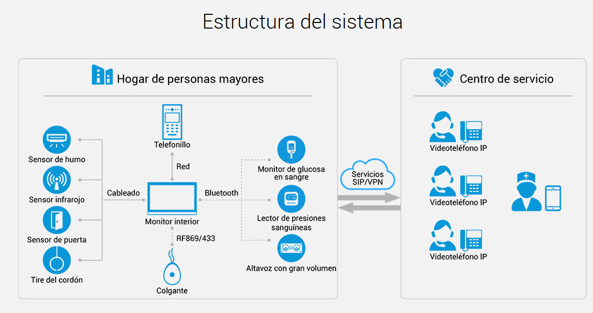 Sistema completo de teleasistencia Akuvox