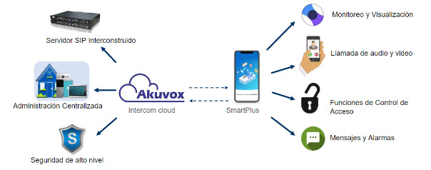 Akuvox Cloud